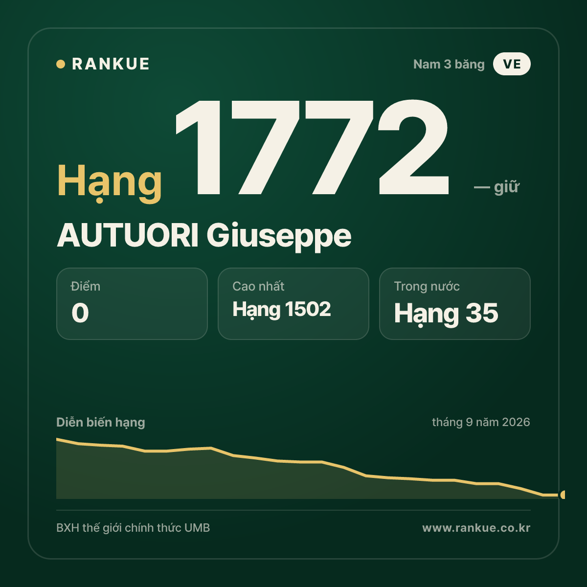 AUTUORI Giuseppe — BXH Bida Thế giới hạng 1772
