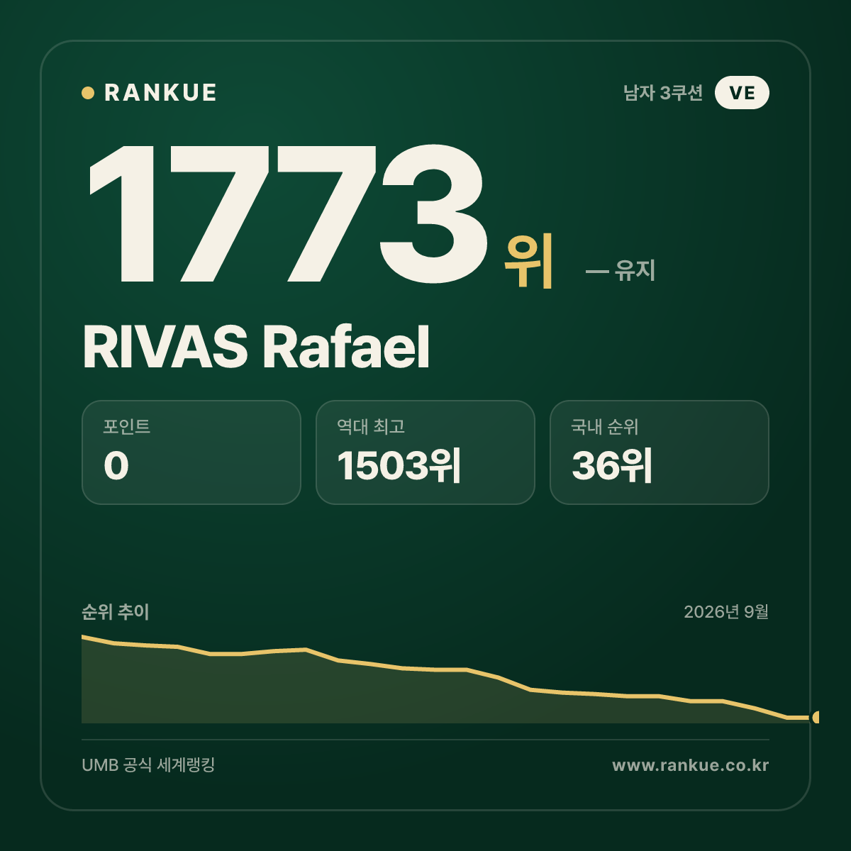 RIVAS Rafael — 당구 세계랭킹 1773위