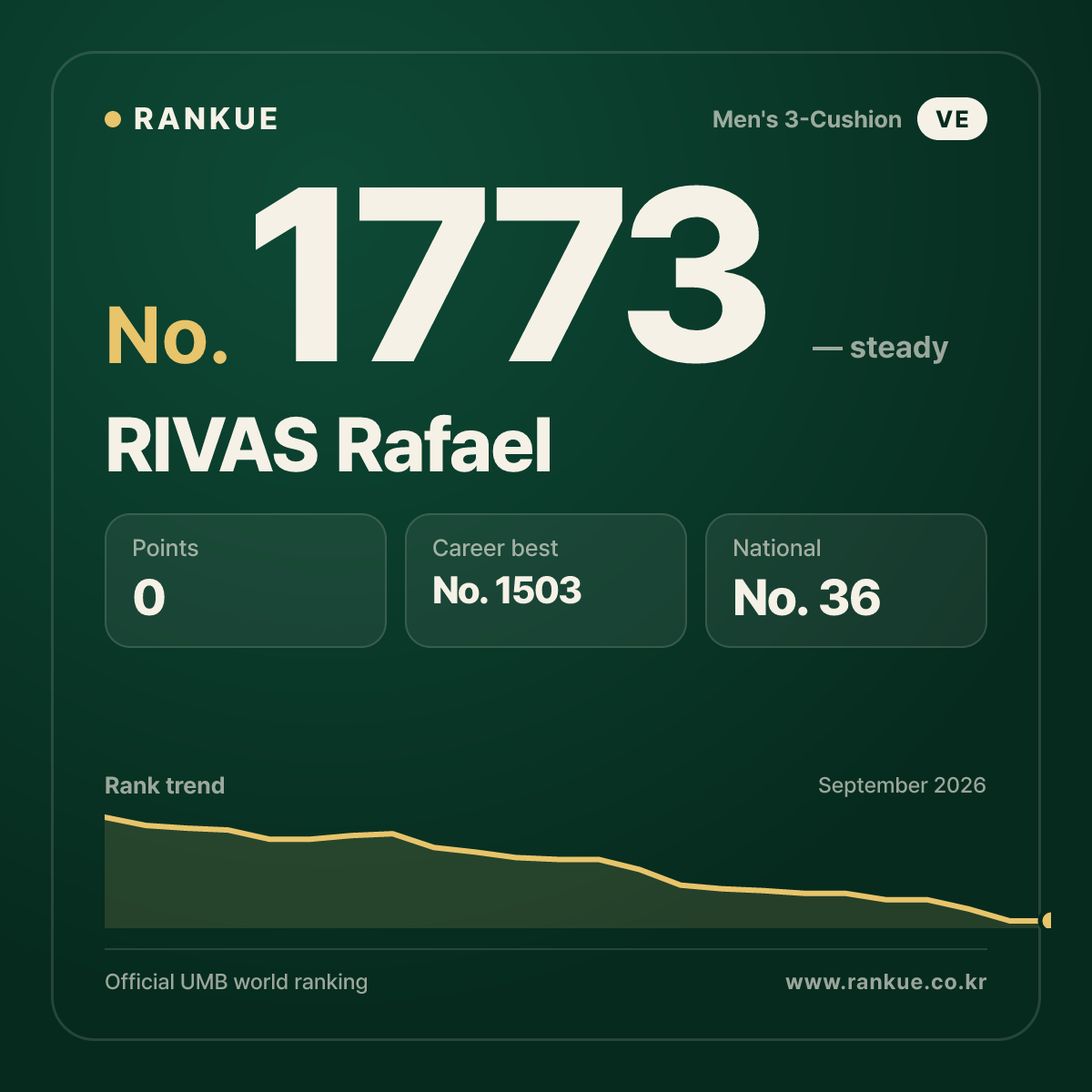 RIVAS Rafael — Billiards World Ranking No.1773
