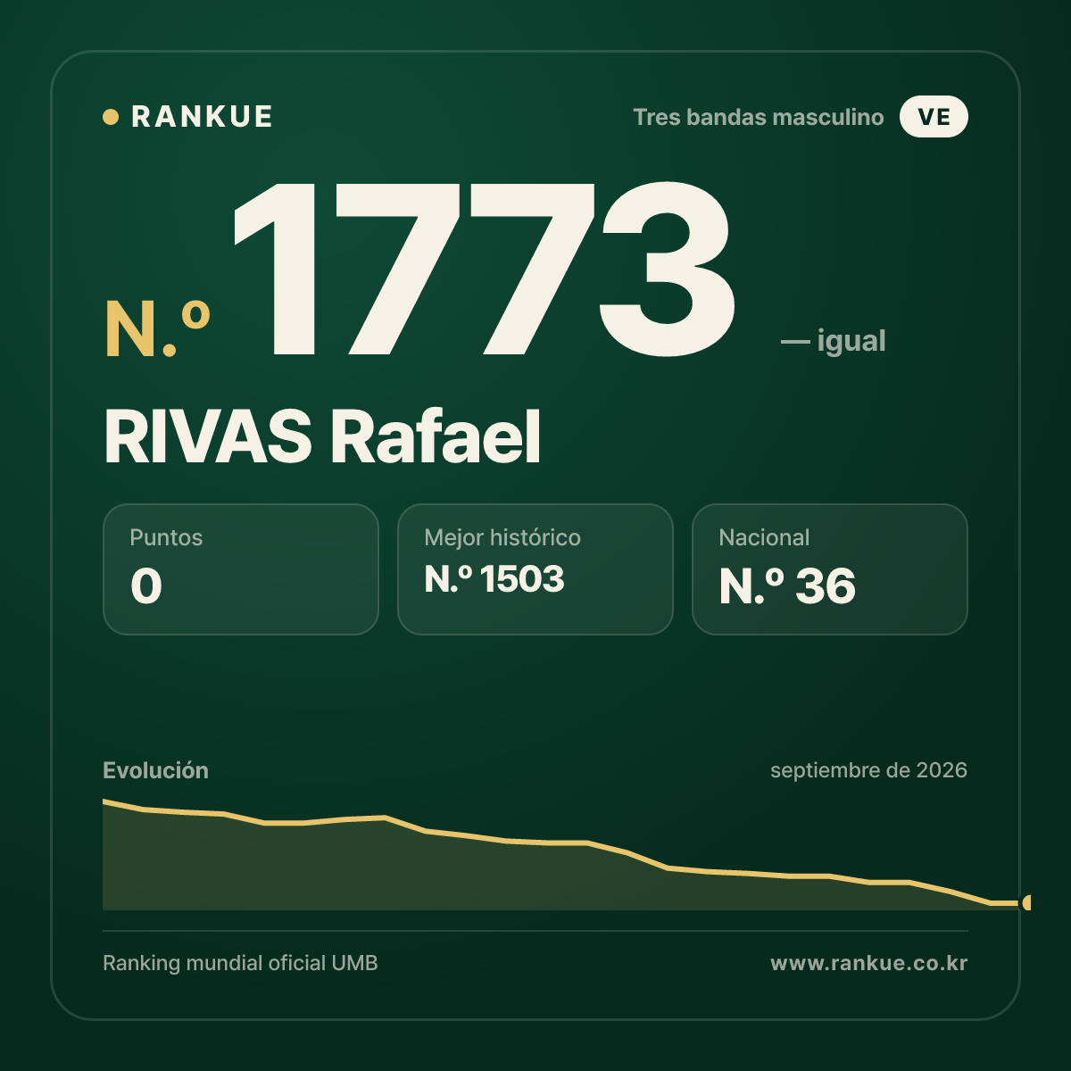 RIVAS Rafael — Ranking Mundial de Billar N.º 1773
