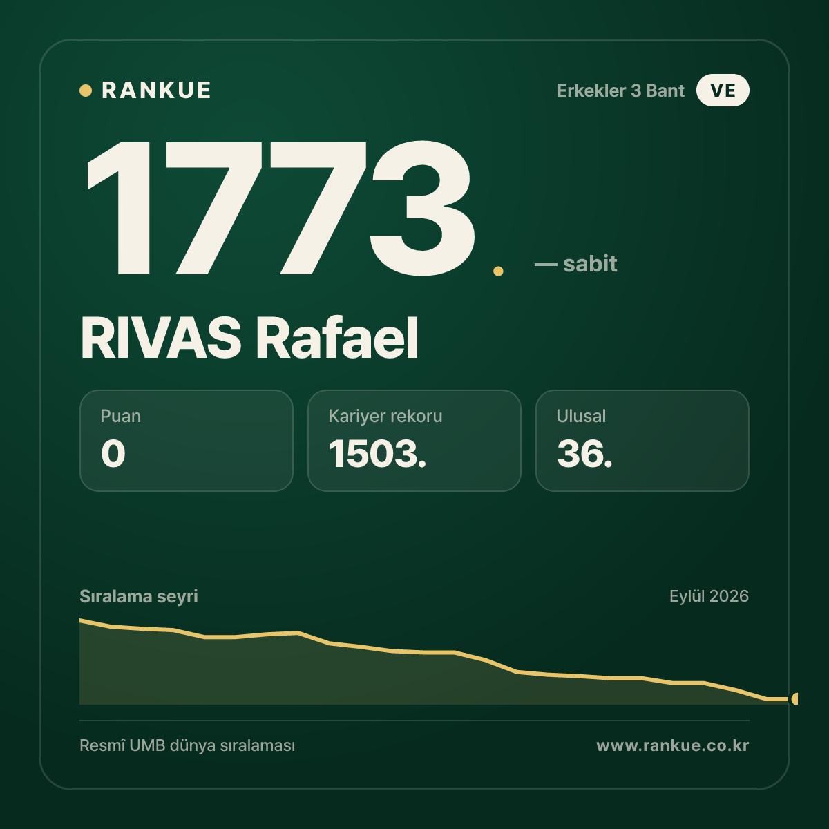 RIVAS Rafael — Bilardo Dünya Sıralaması 1773.