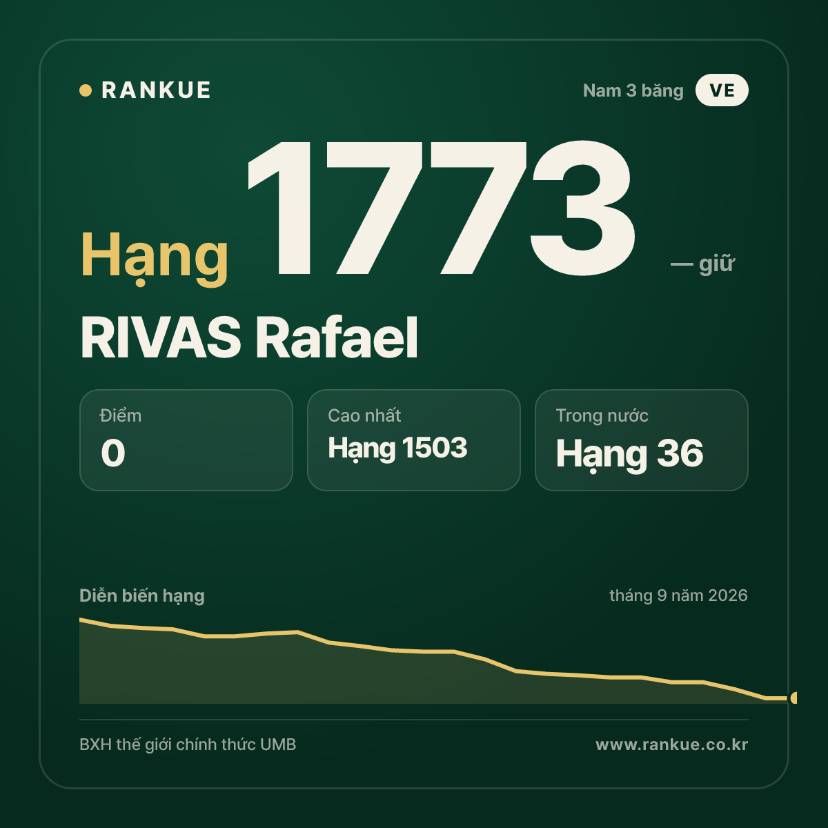 RIVAS Rafael — BXH Bida Thế giới hạng 1773