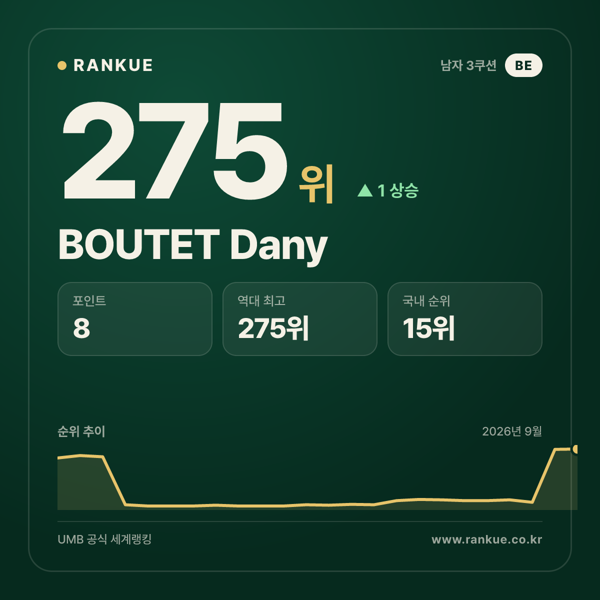 BOUTET Dany — 275위