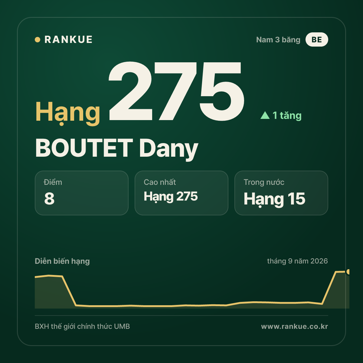 BOUTET Dany — hạng 275