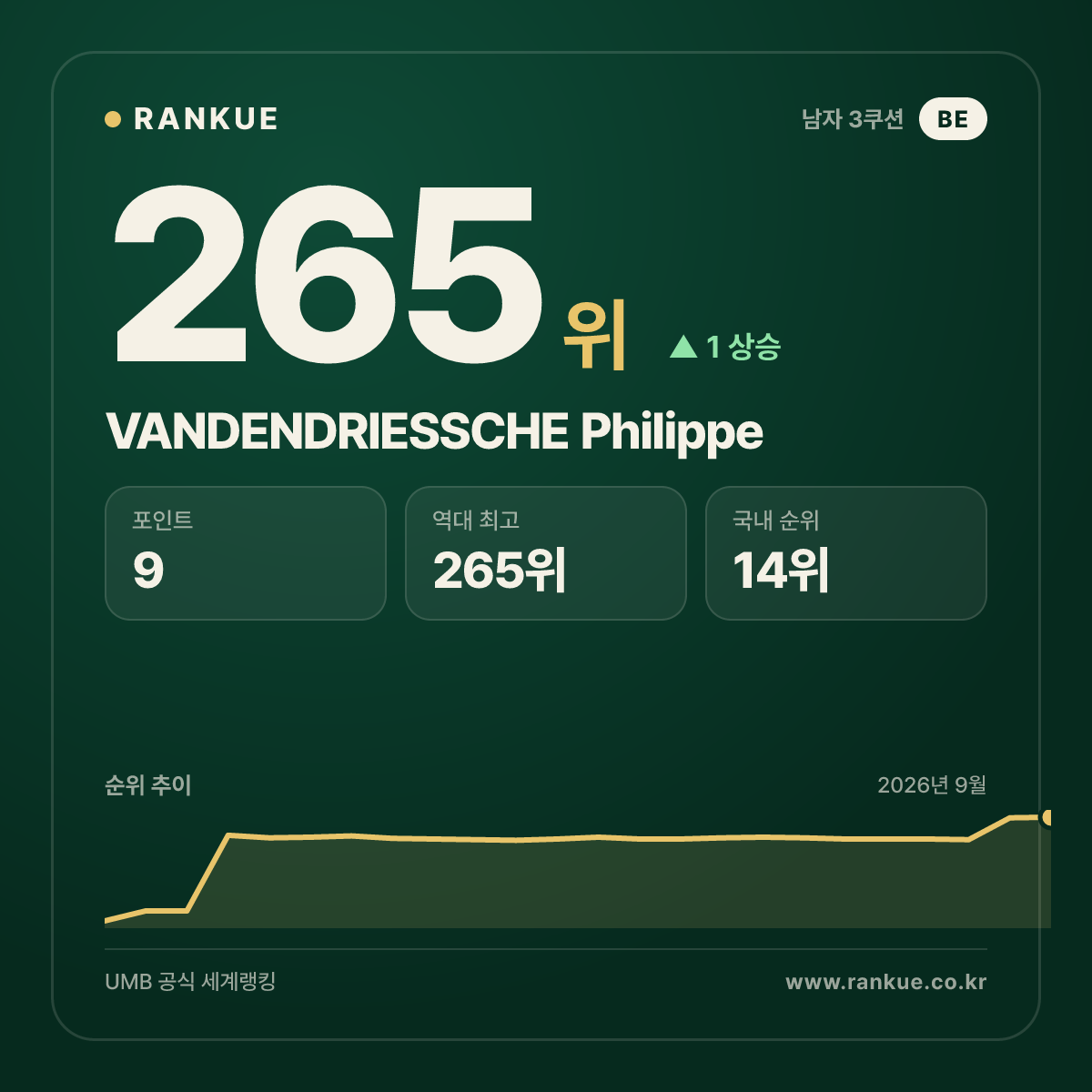 VANDENDRIESSCHE Philippe — 265위
