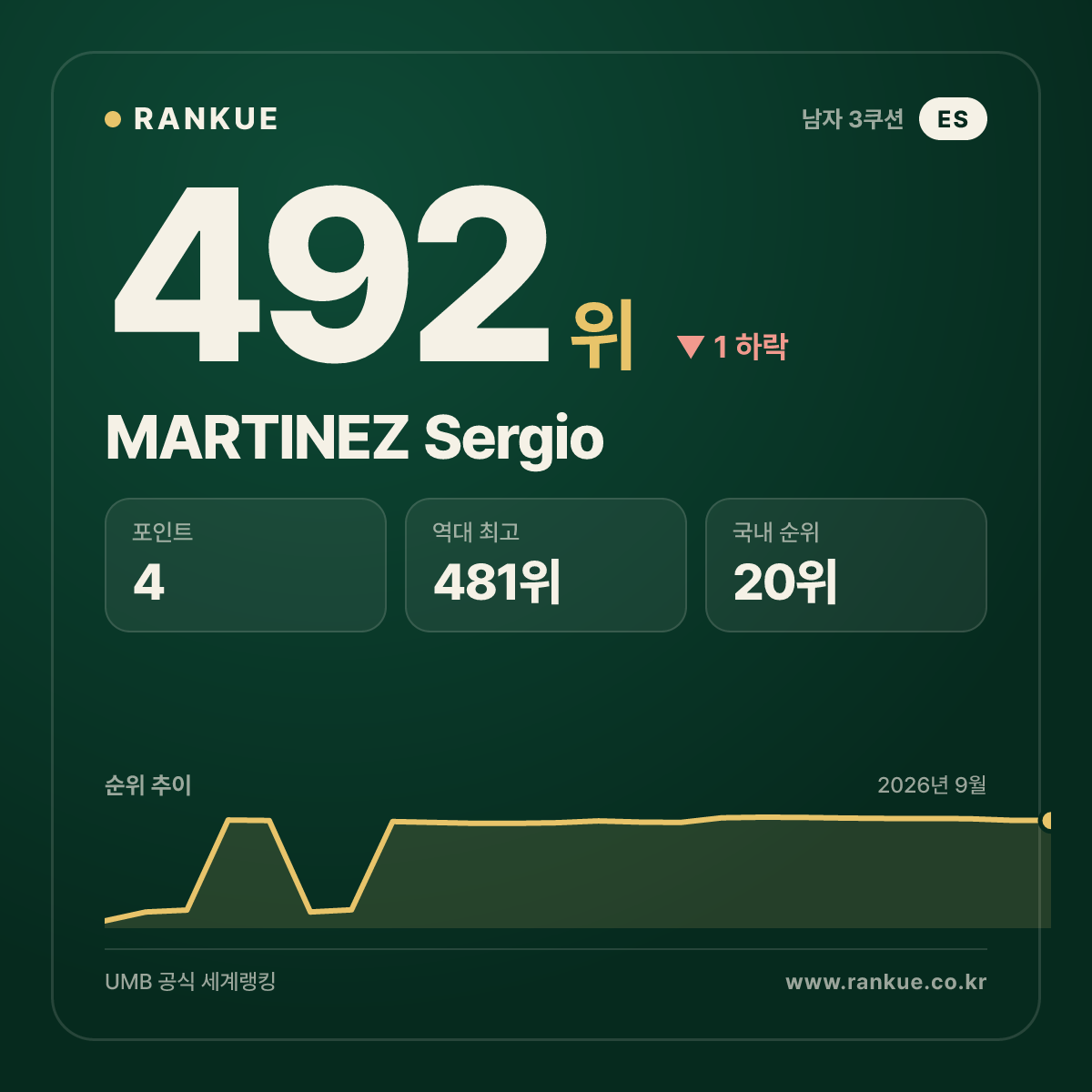 MARTINEZ Sergio — 당구 세계랭킹 492위