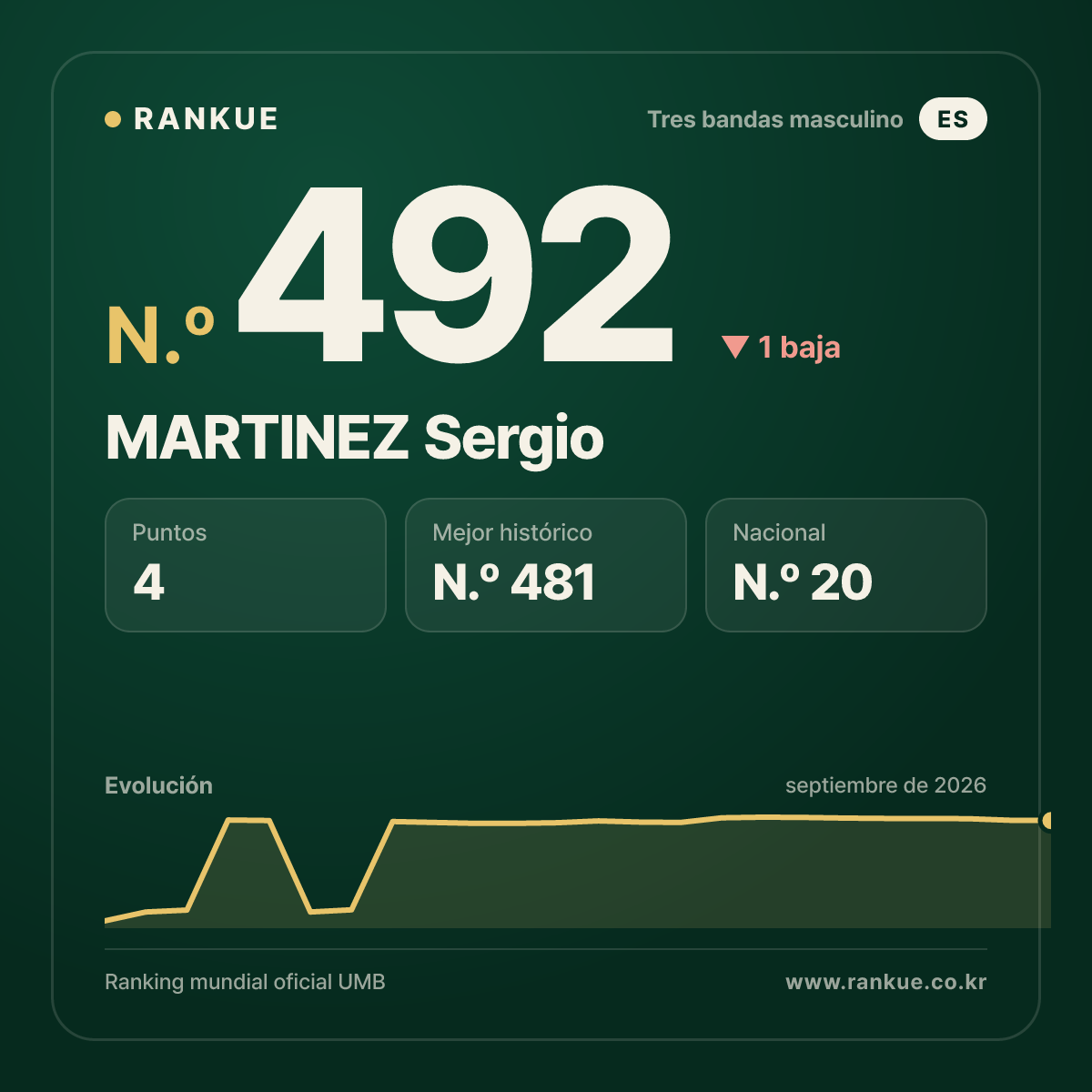 MARTINEZ Sergio — Ranking Mundial de Billar N.º 492