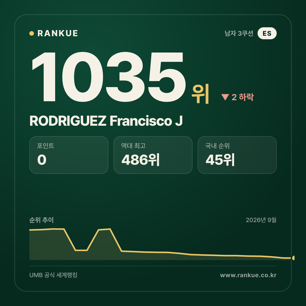 RODRIGUEZ Francisco J — 당구 세계랭킹 1035위