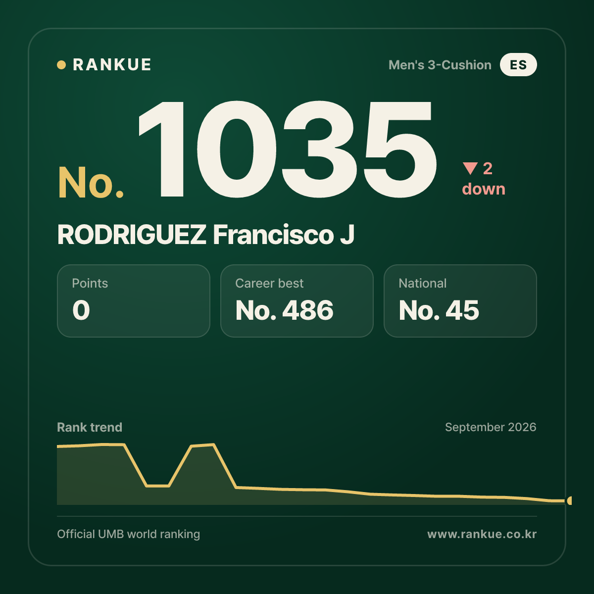 RODRIGUEZ Francisco J — Billiards World Ranking No.1035