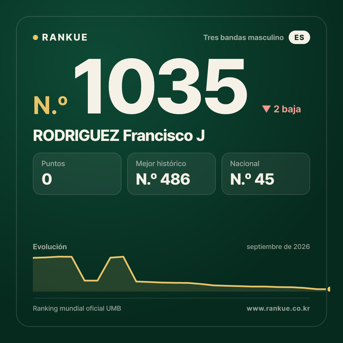 RODRIGUEZ Francisco J — Ranking Mundial de Billar N.º 1035