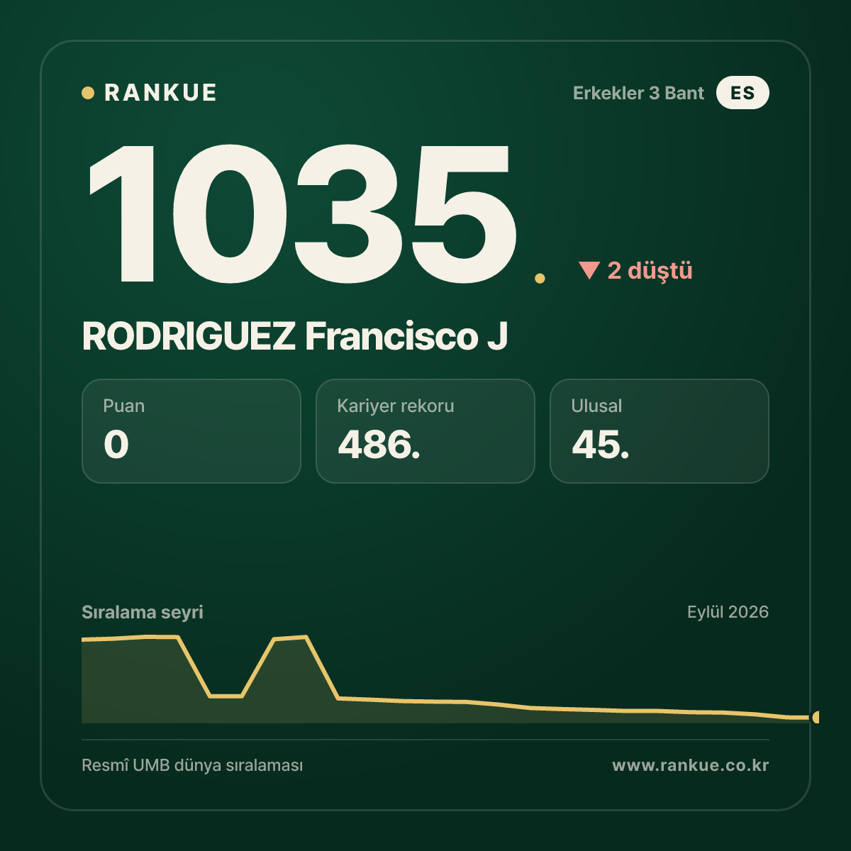 RODRIGUEZ Francisco J — Bilardo Dünya Sıralaması 1035.