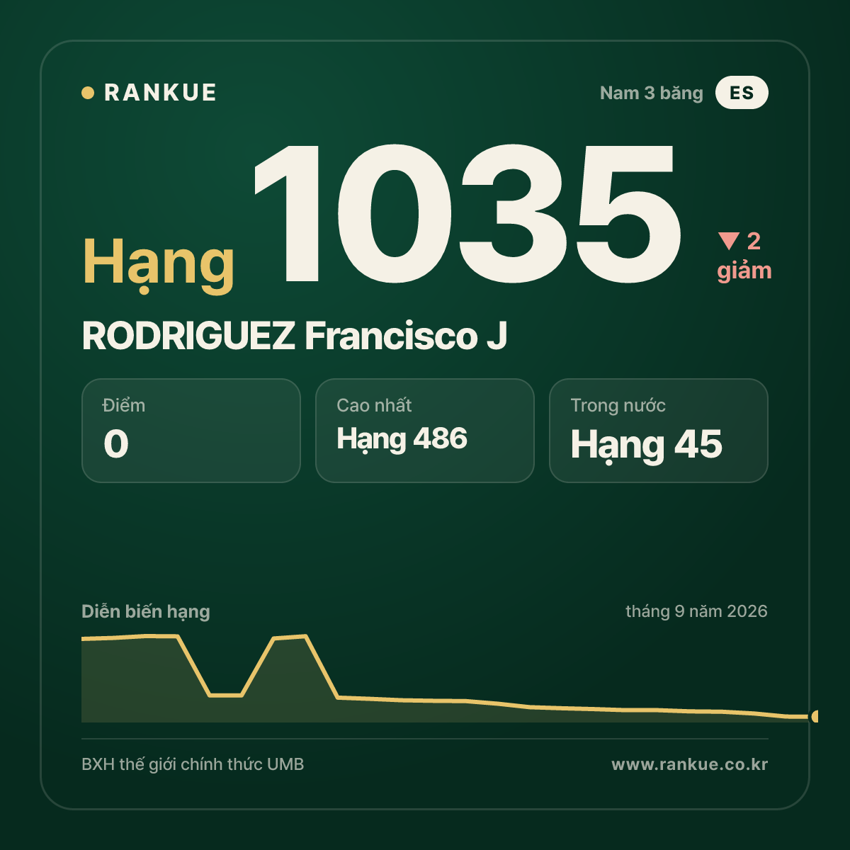 RODRIGUEZ Francisco J — BXH Bida Thế giới hạng 1035