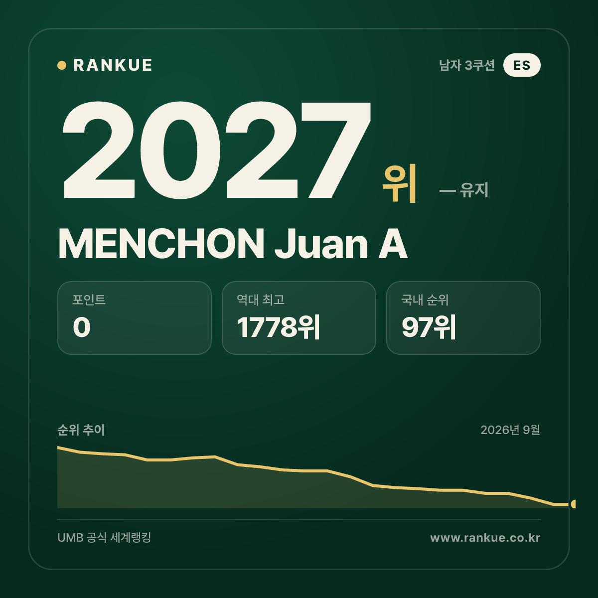 MENCHON Juan A — 당구 세계랭킹 2027위