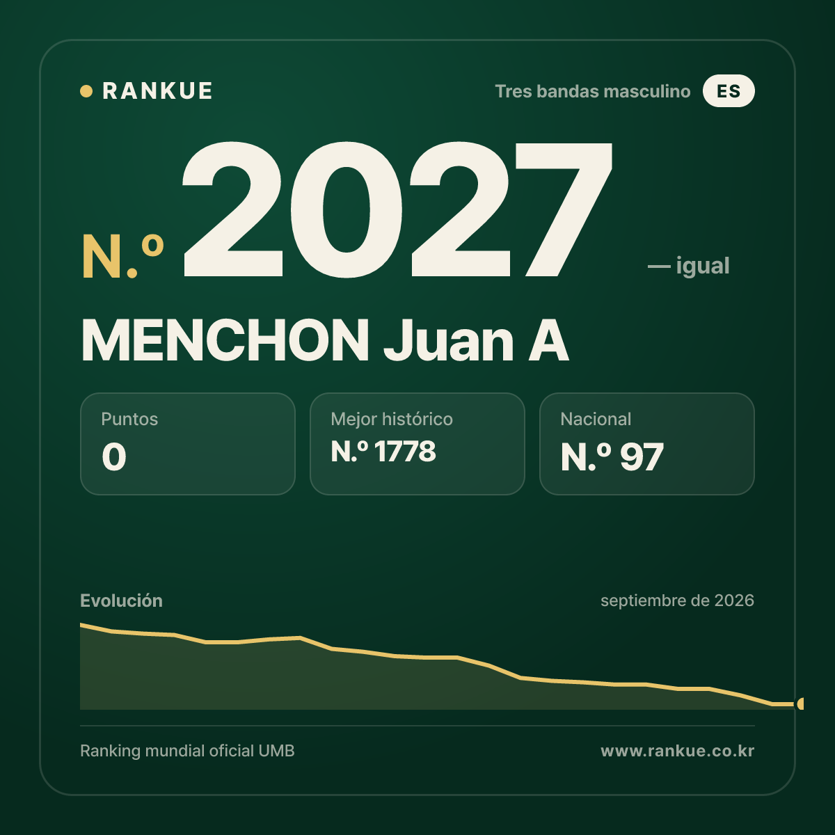 MENCHON Juan A — Ranking Mundial de Billar N.º 2027