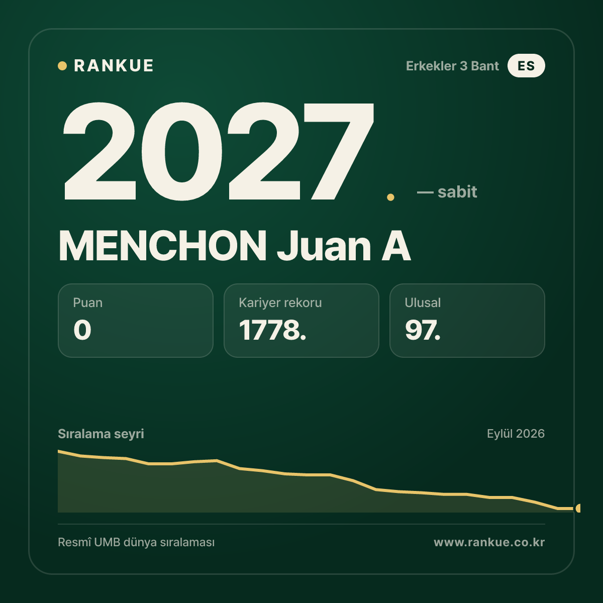 MENCHON Juan A — Bilardo Dünya Sıralaması 2027.