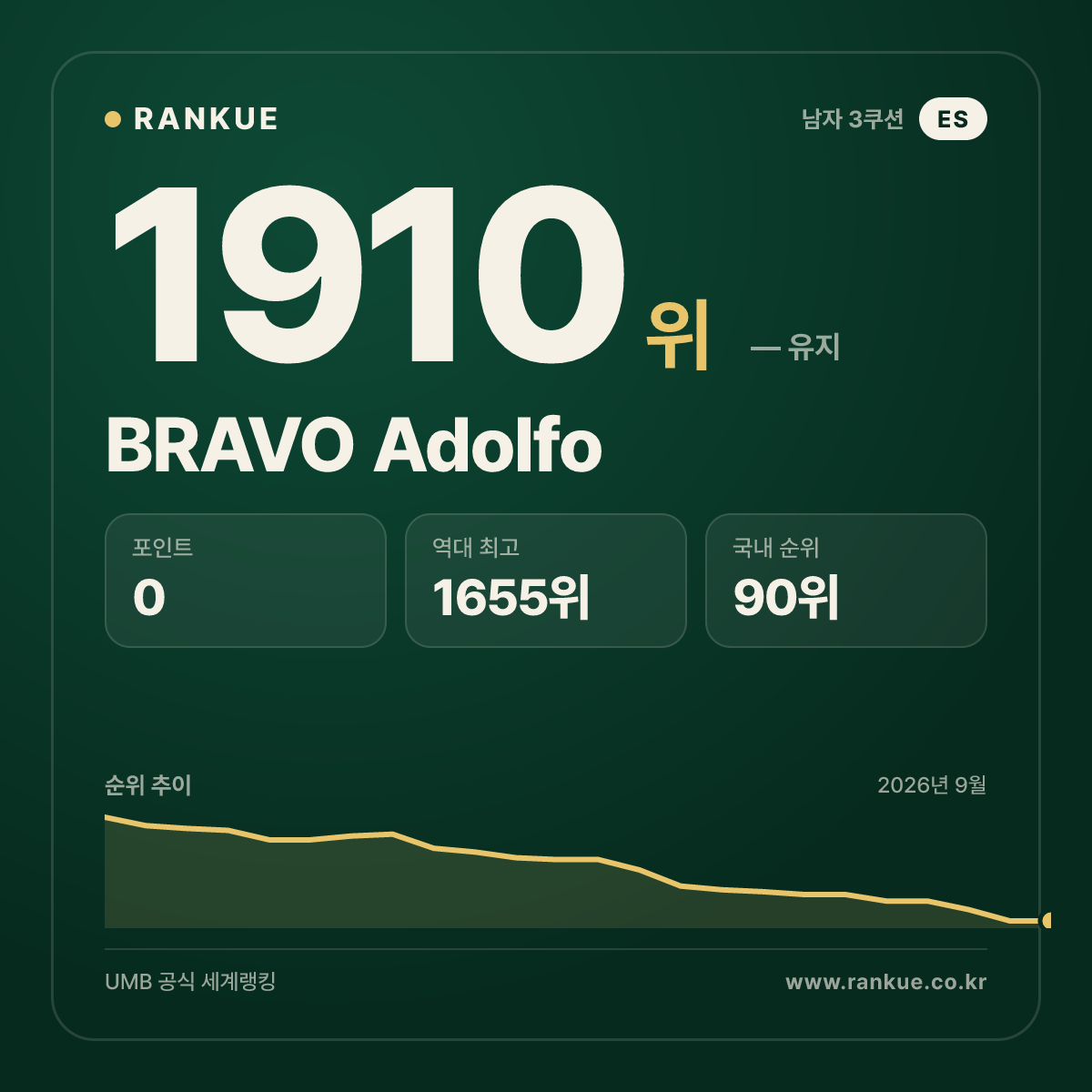 BRAVO Adolfo — 당구 세계랭킹 1910위