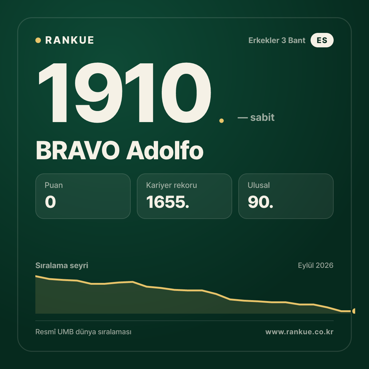 BRAVO Adolfo — Bilardo Dünya Sıralaması 1910.