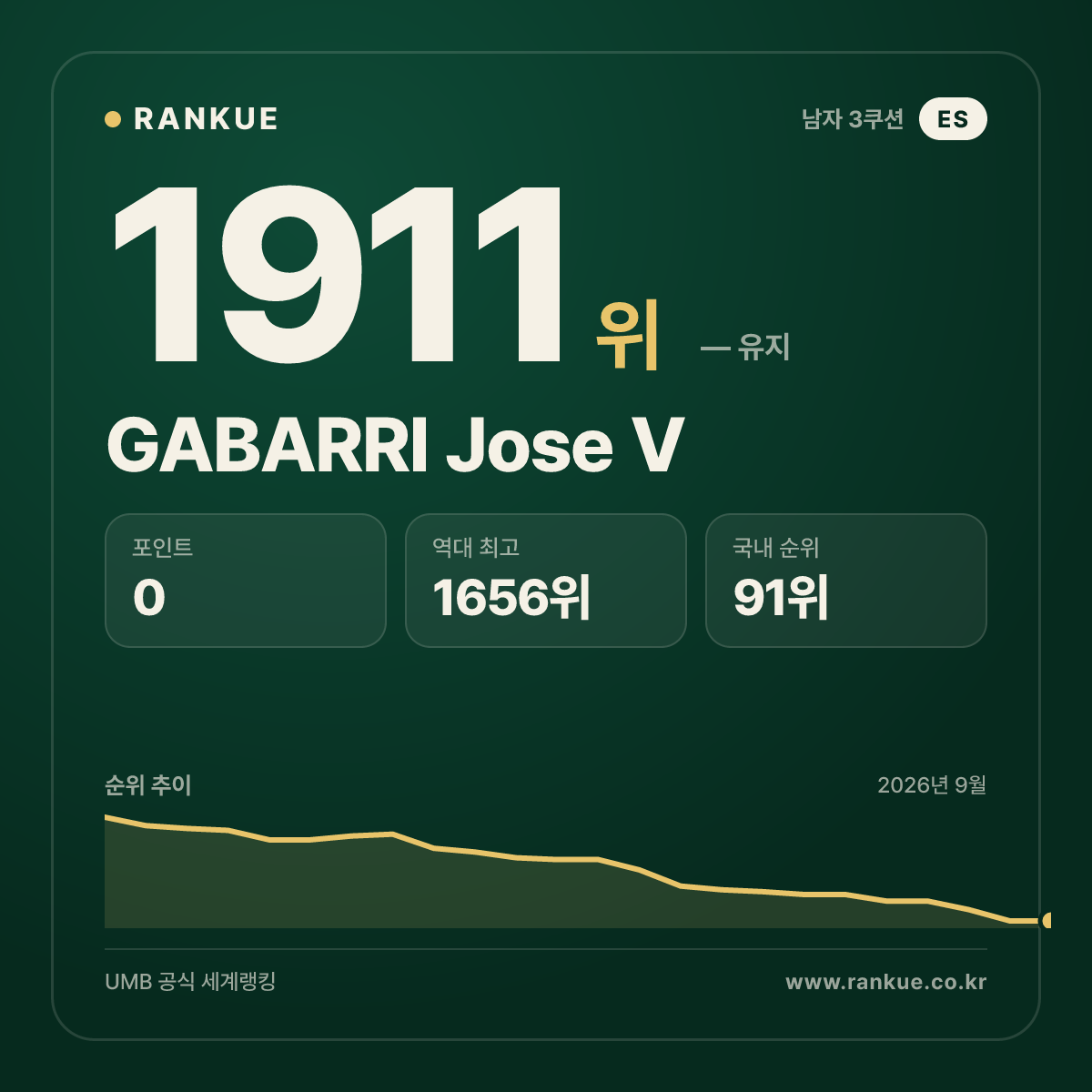 GABARRI Jose V — 당구 세계랭킹 1911위