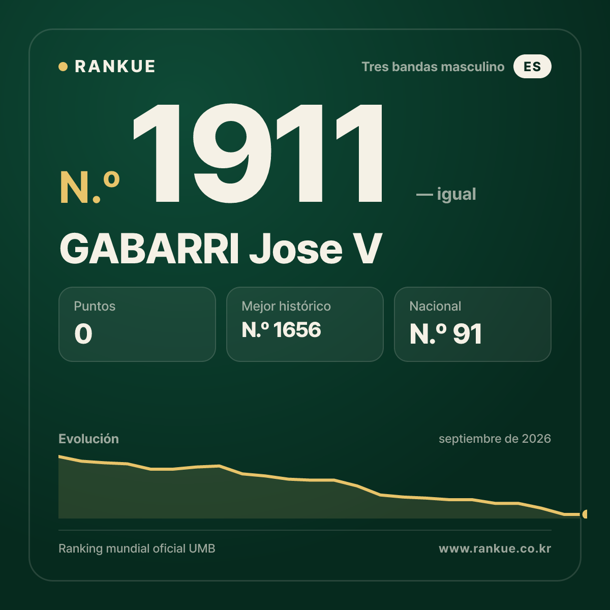 GABARRI Jose V — Ranking Mundial de Billar N.º 1911