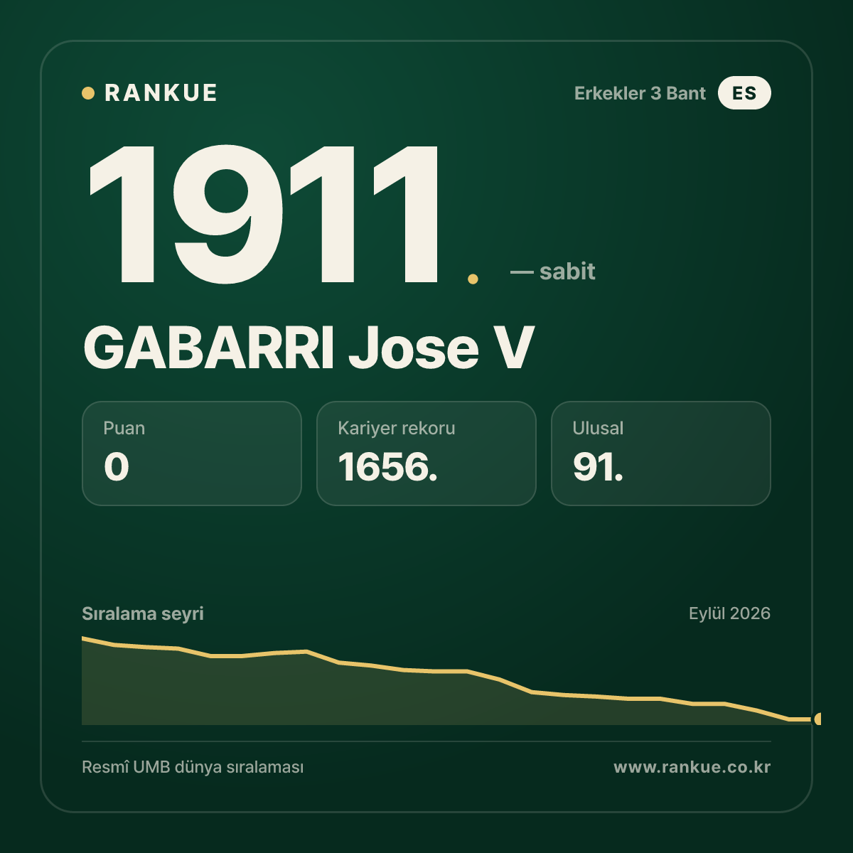 GABARRI Jose V — Bilardo Dünya Sıralaması 1911.