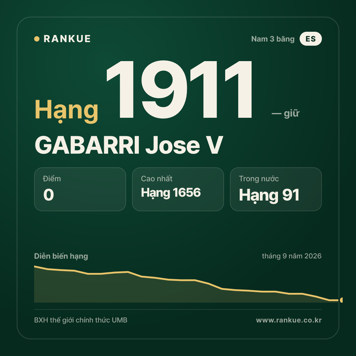GABARRI Jose V — BXH Bida Thế giới hạng 1911