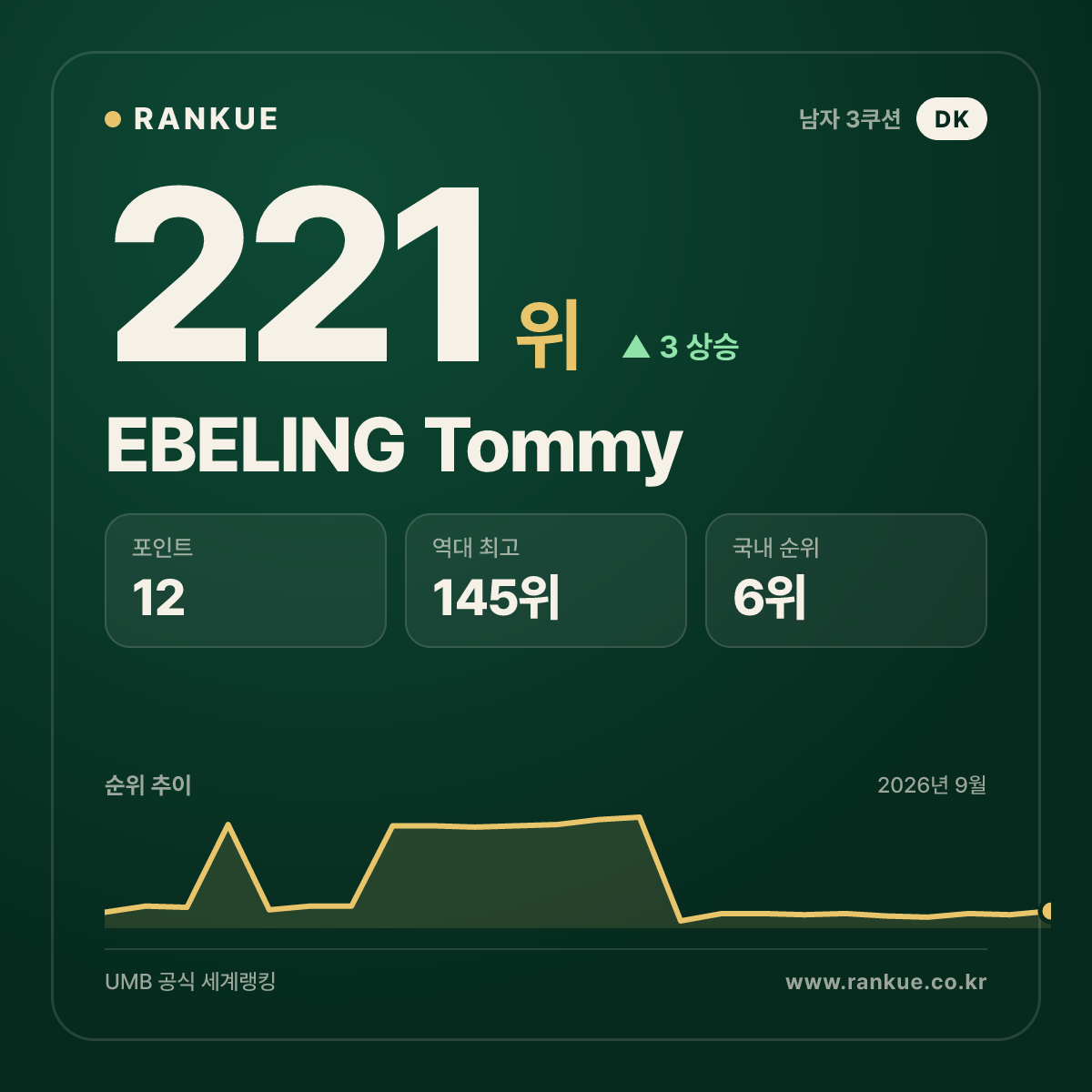 EBELING Tommy — 221위