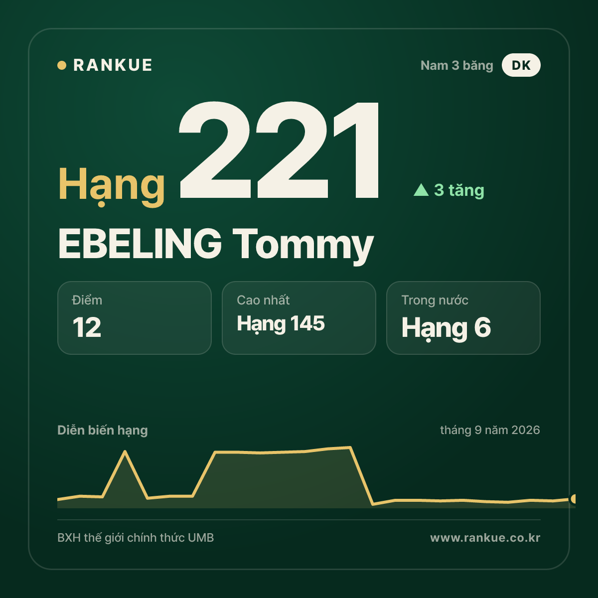 EBELING Tommy — hạng 221