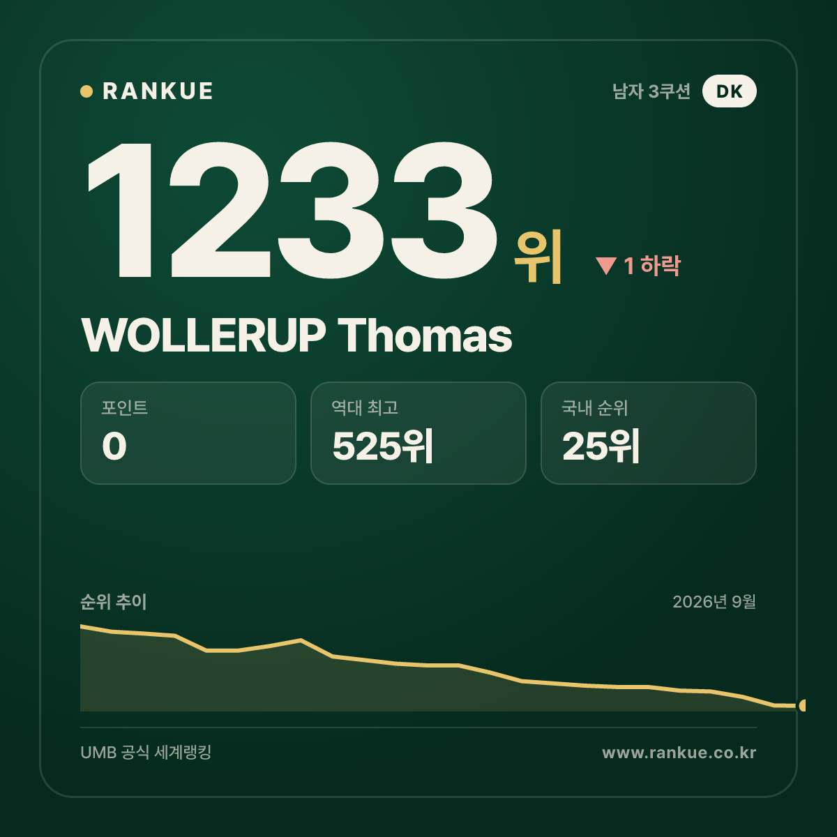 WOLLERUP Thomas — 당구 세계랭킹 1233위