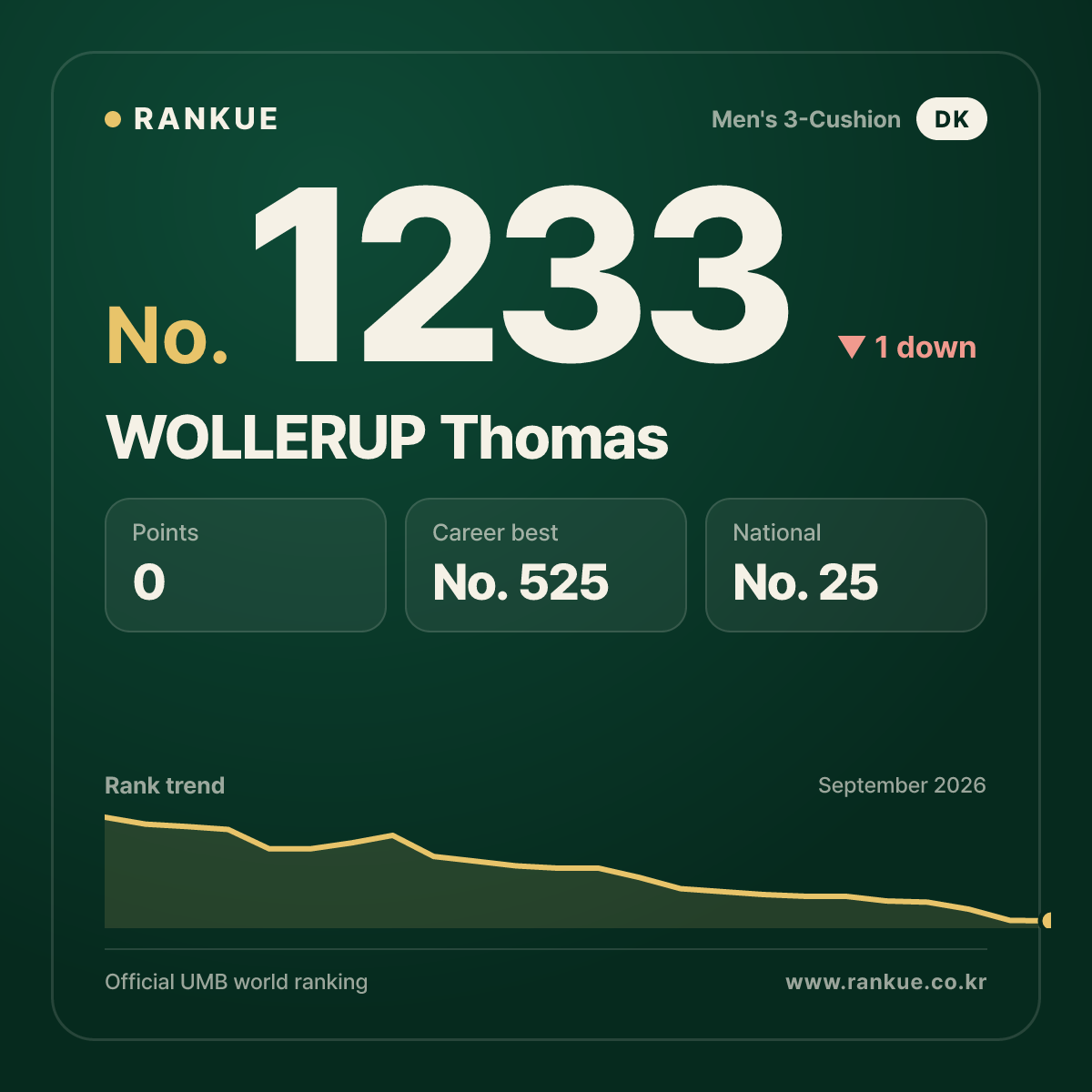 WOLLERUP Thomas — Billiards World Ranking No.1233