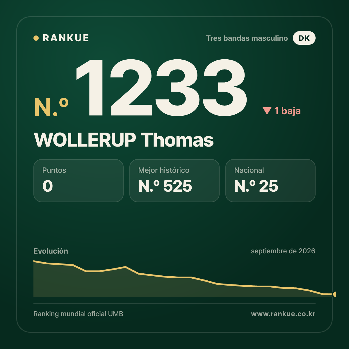 WOLLERUP Thomas — Ranking Mundial de Billar N.º 1233