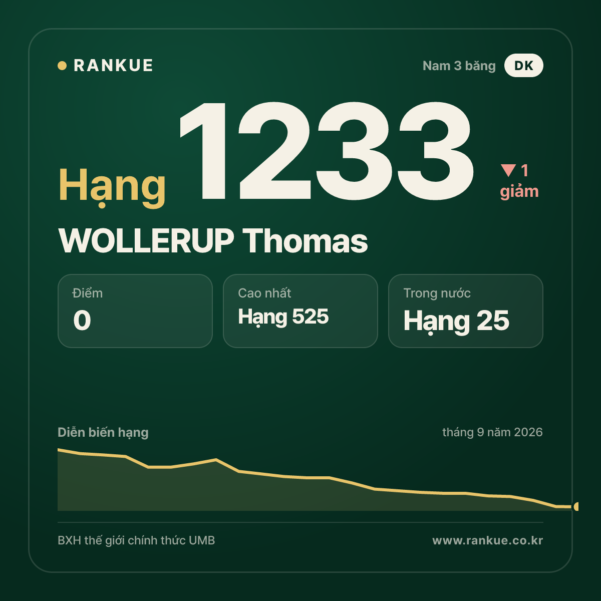 WOLLERUP Thomas — BXH Bida Thế giới hạng 1233