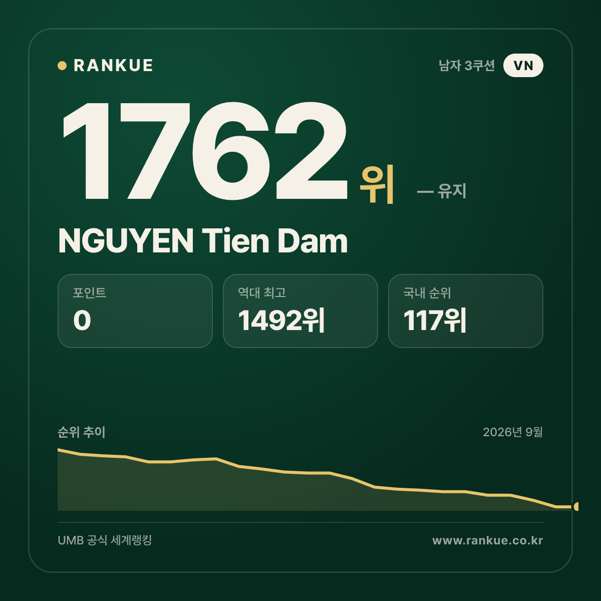 NGUYEN Tien Dam — 당구 세계랭킹 1762위