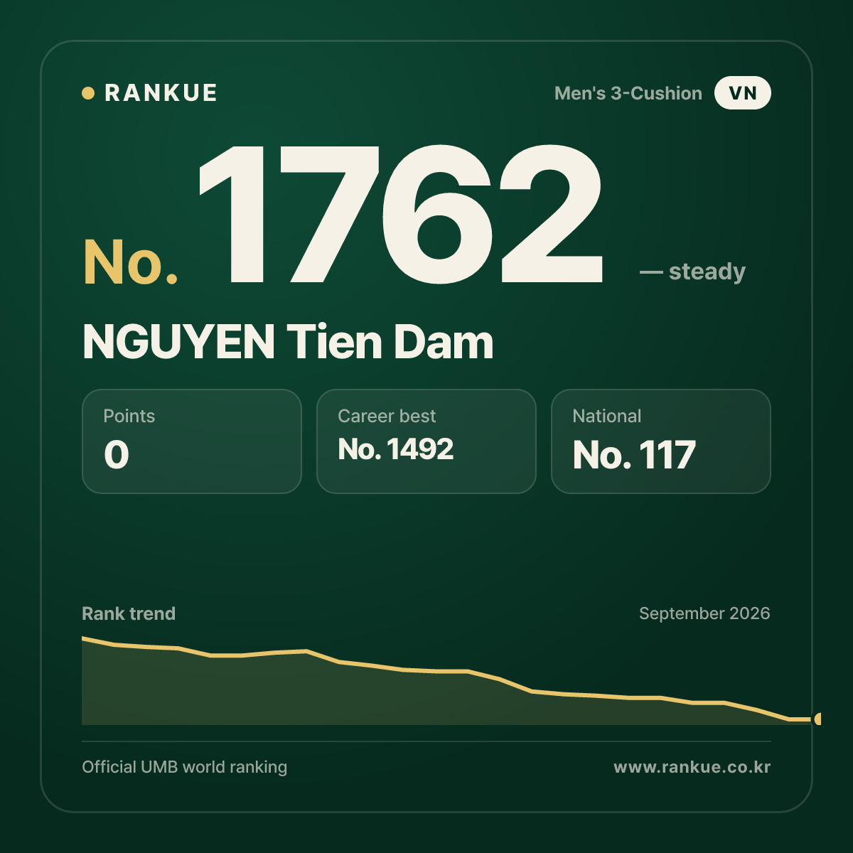NGUYEN Tien Dam — Billiards World Ranking No.1762