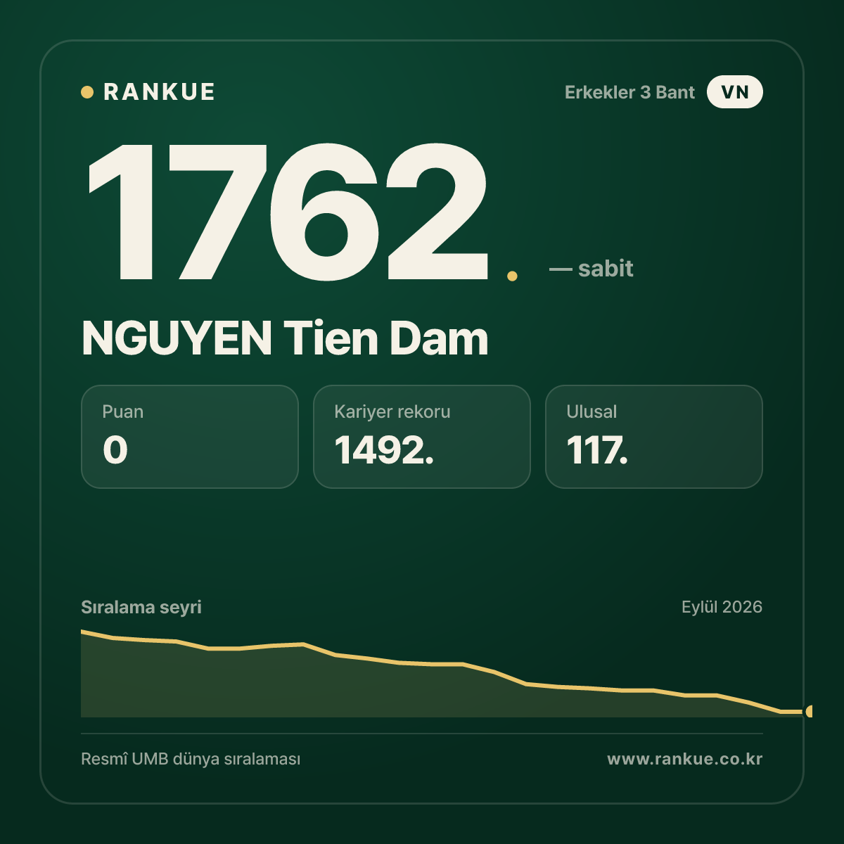 NGUYEN Tien Dam — Bilardo Dünya Sıralaması 1762.