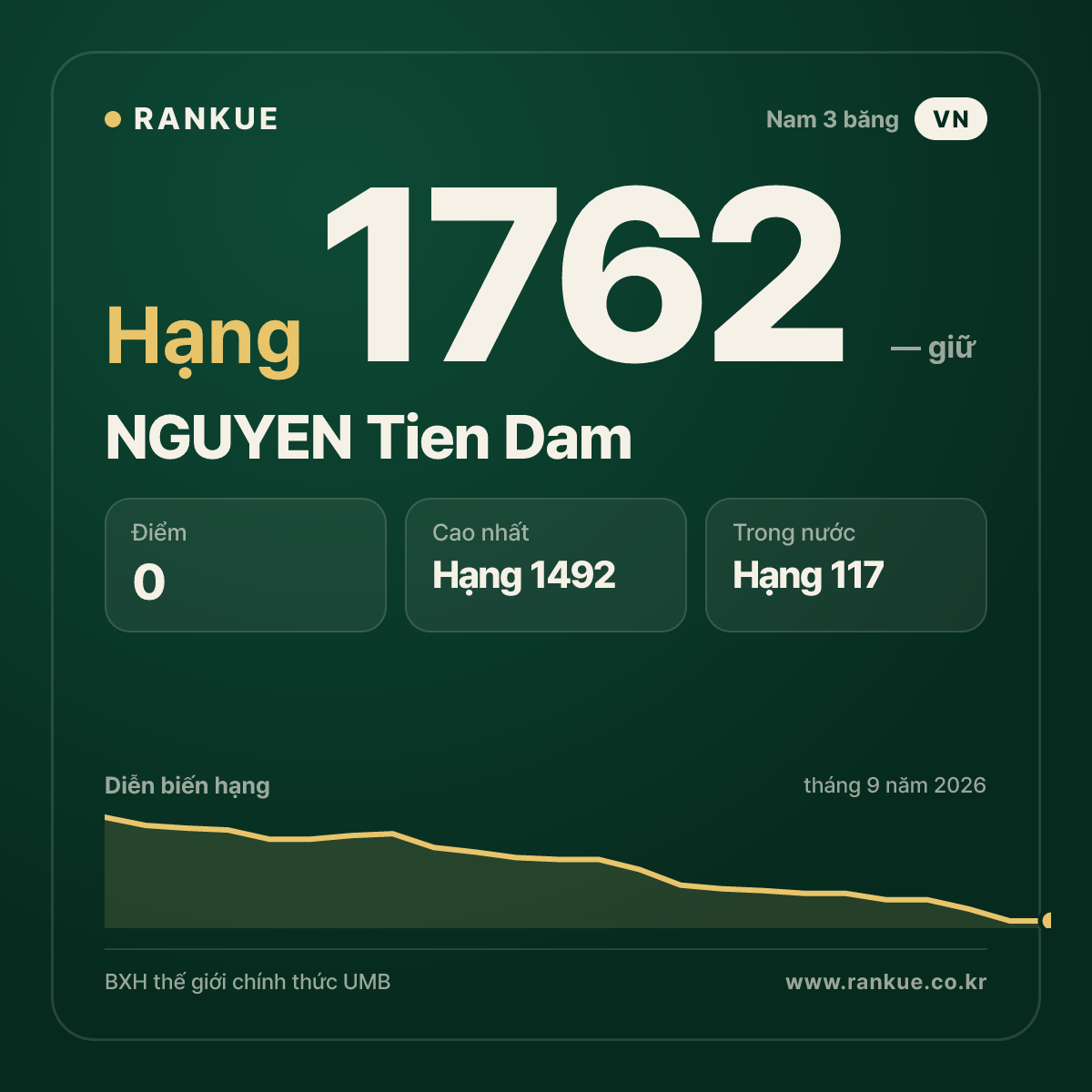 NGUYEN Tien Dam — BXH Bida Thế giới hạng 1762