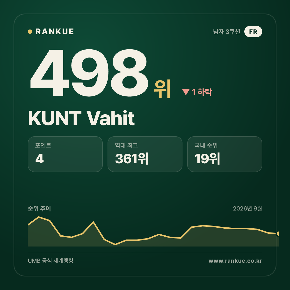 KUNT Vahit — 498위