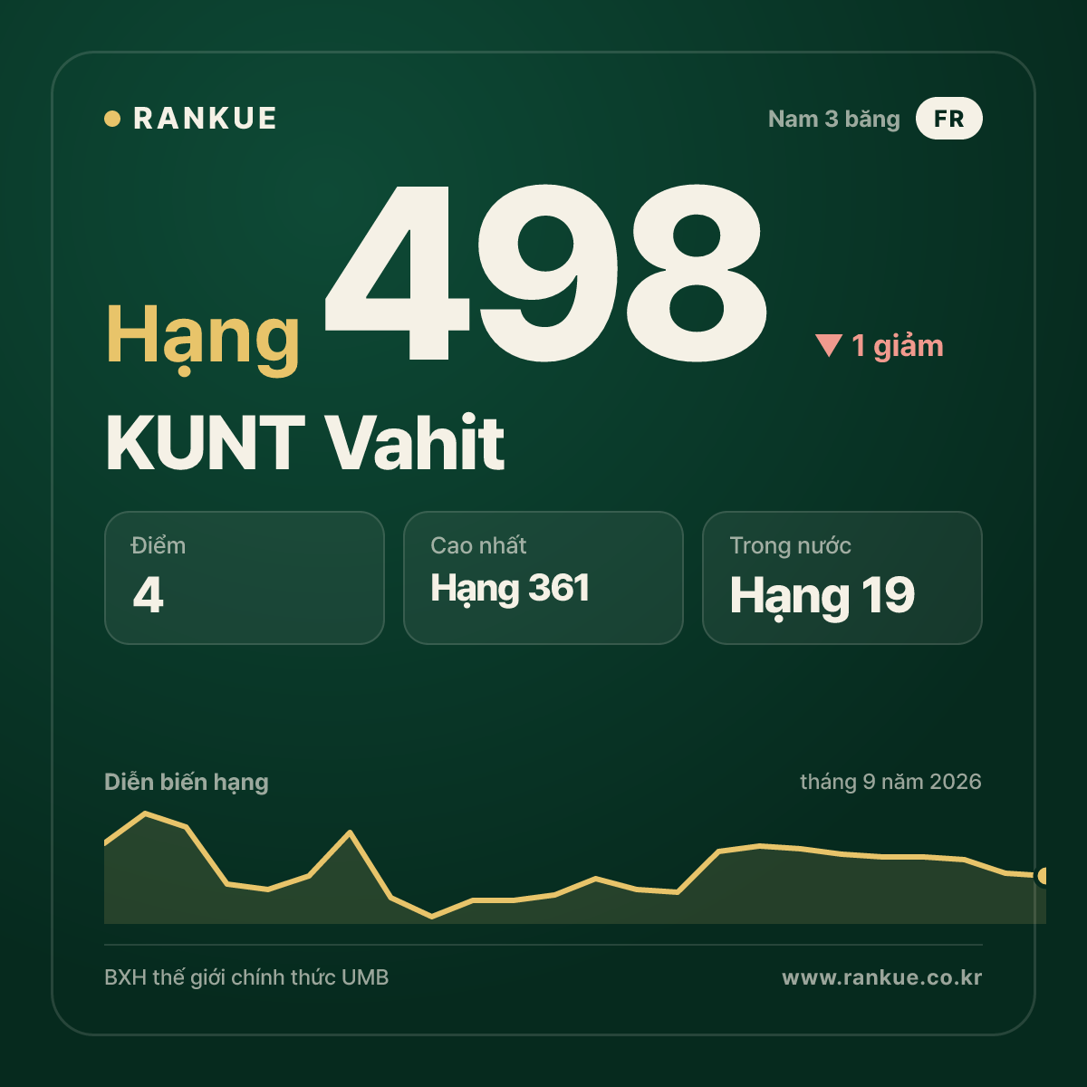 KUNT Vahit — hạng 498