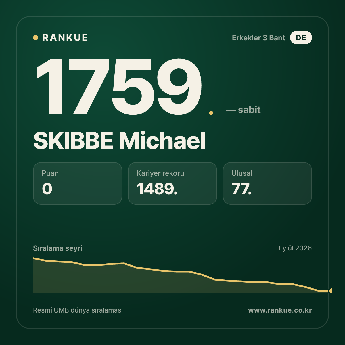 SKIBBE Michael — Bilardo Dünya Sıralaması 1759.