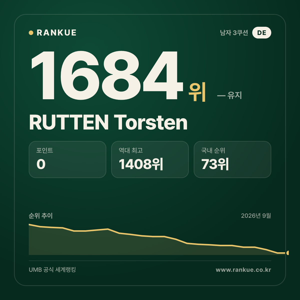 RUTTEN Torsten — 당구 세계랭킹 1684위