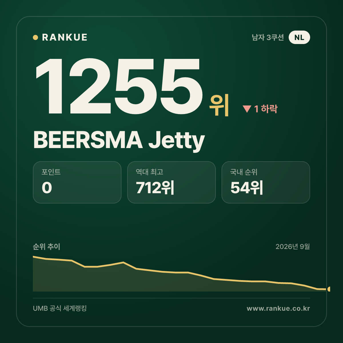 BEERSMA Jetty — 당구 세계랭킹 1255위