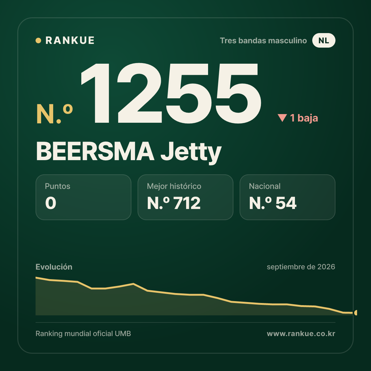 BEERSMA Jetty — Ranking Mundial de Billar N.º 1255