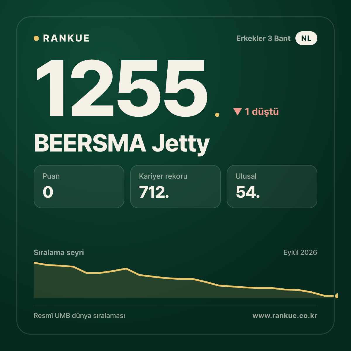 BEERSMA Jetty — Bilardo Dünya Sıralaması 1255.