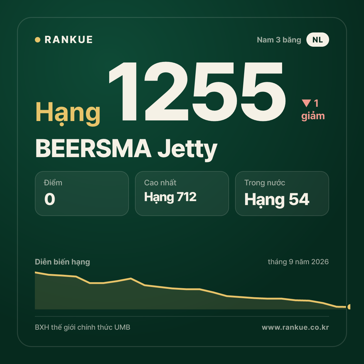 BEERSMA Jetty — BXH Bida Thế giới hạng 1255