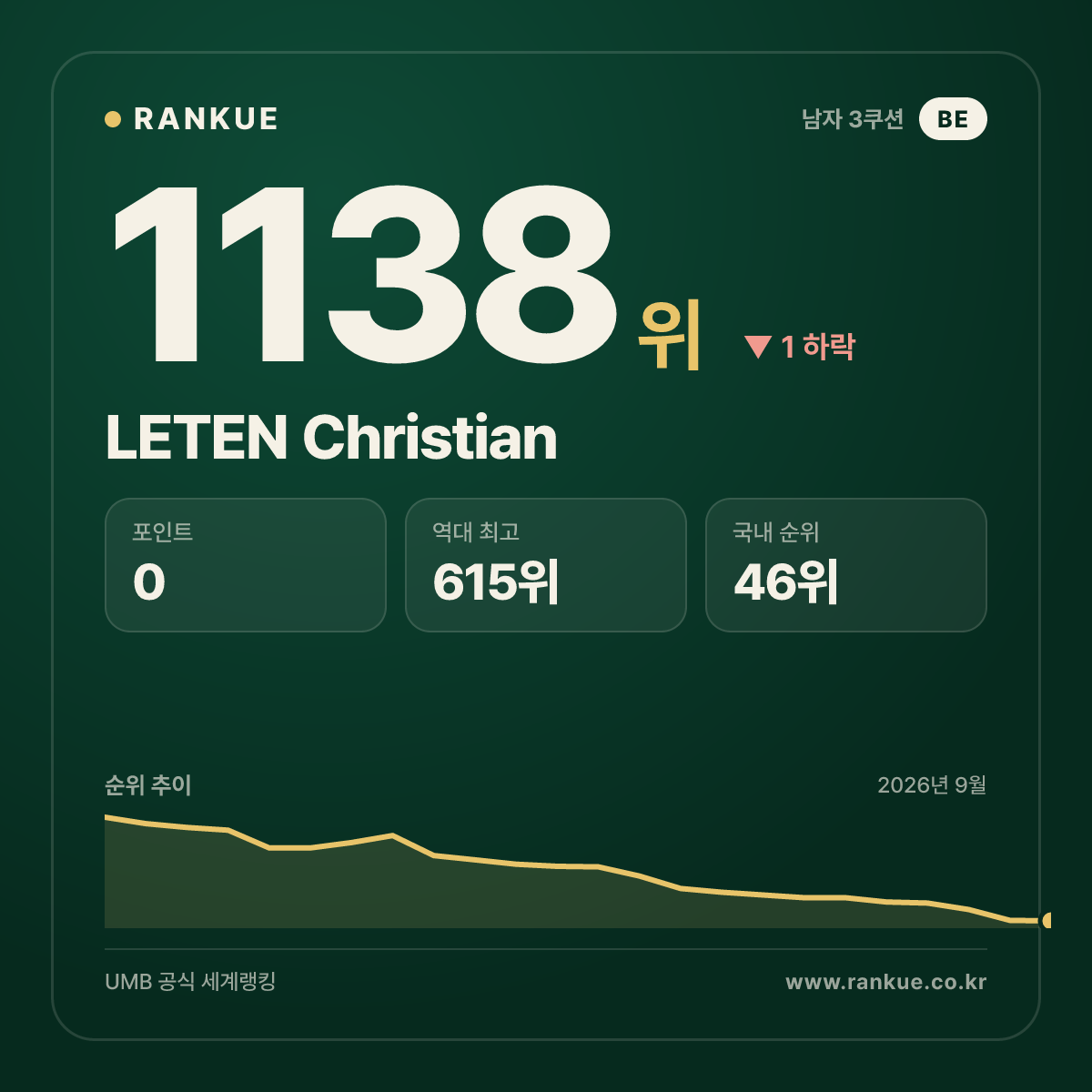 LETEN Christian — 당구 세계랭킹 1138위