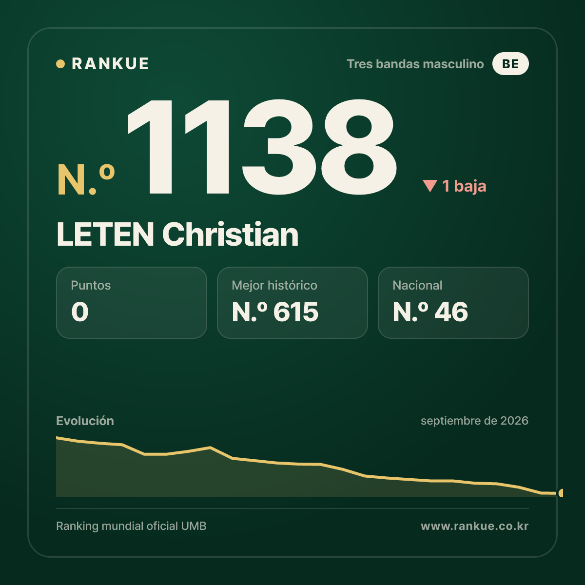 LETEN Christian — Ranking Mundial de Billar N.º 1138