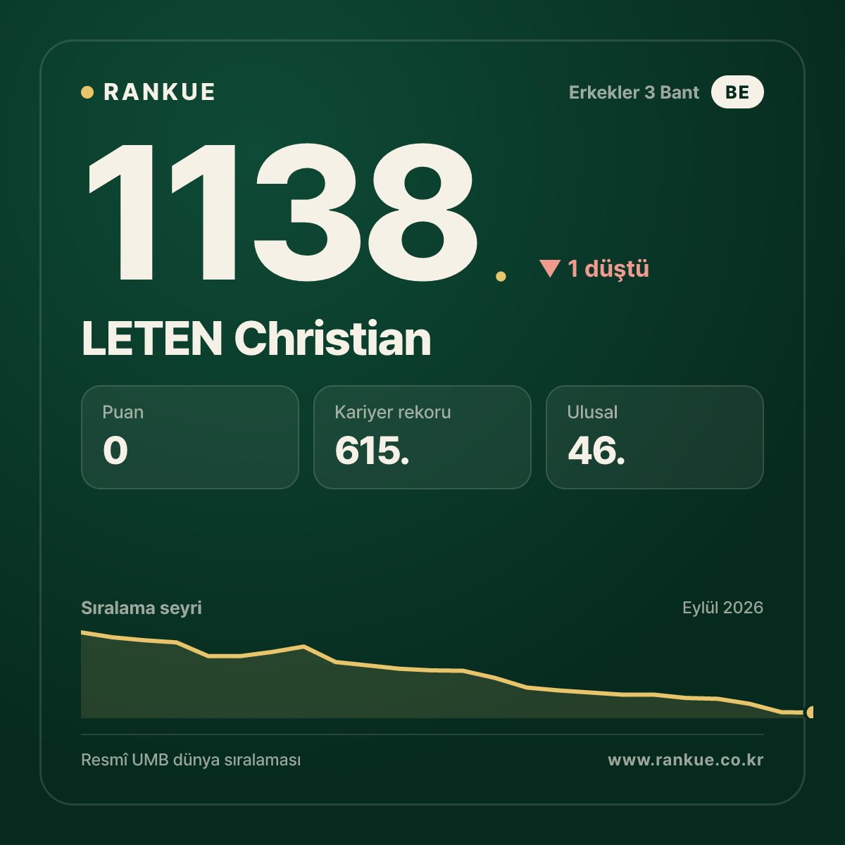 LETEN Christian — Bilardo Dünya Sıralaması 1138.