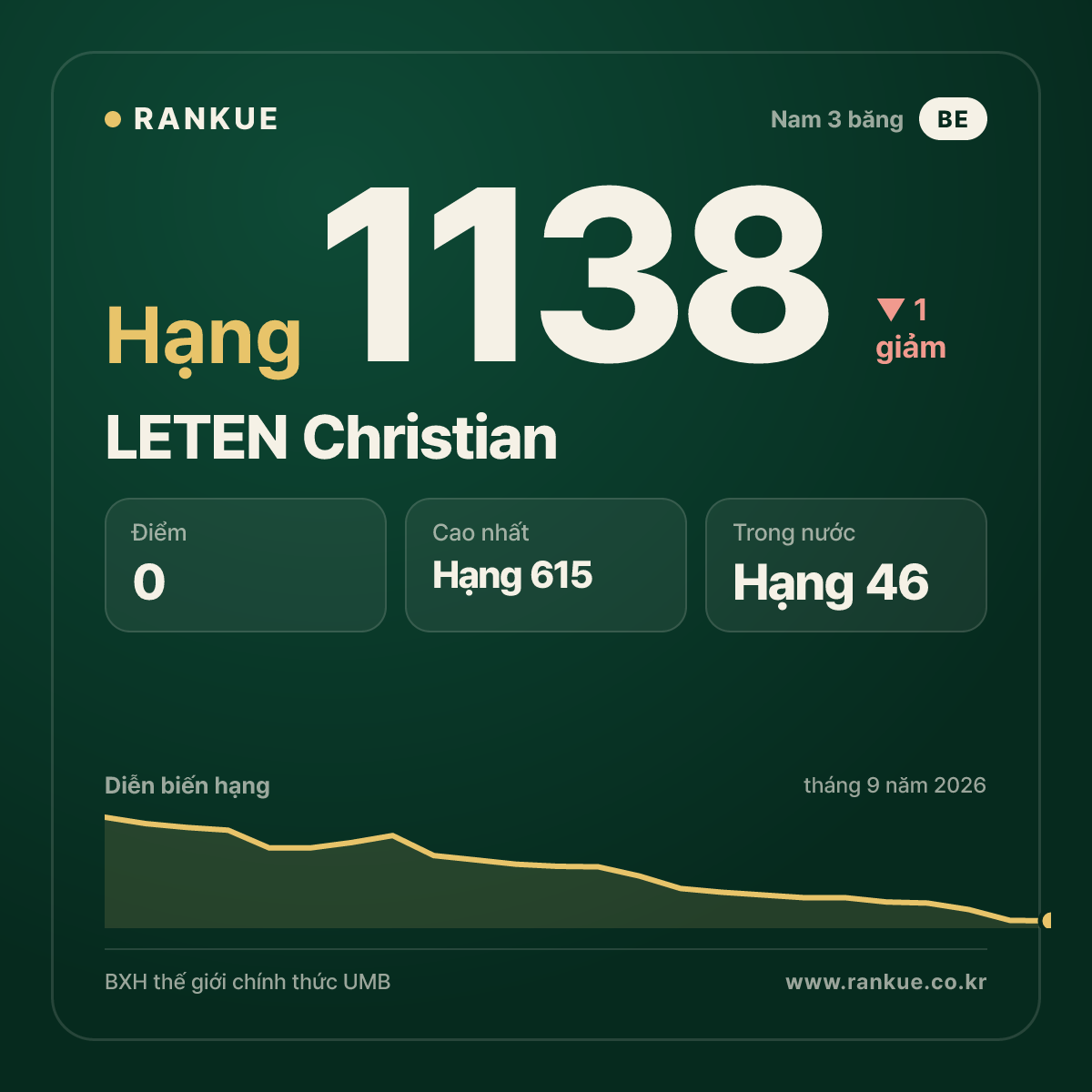 LETEN Christian — BXH Bida Thế giới hạng 1138