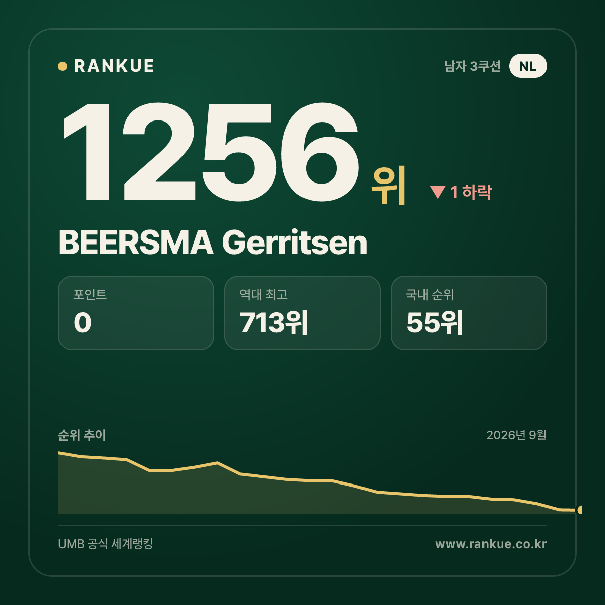 BEERSMA Gerritsen — 당구 세계랭킹 1256위