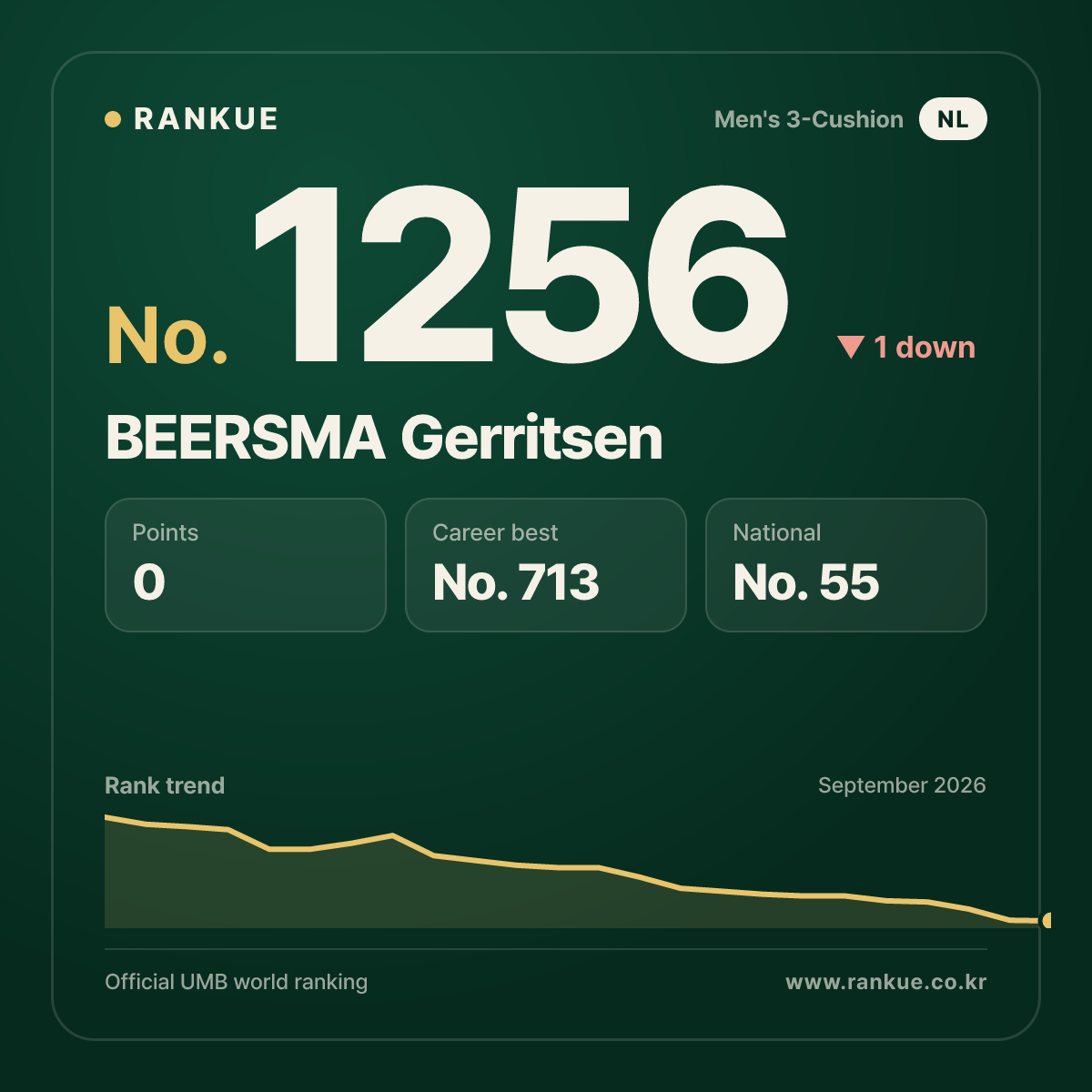 BEERSMA Gerritsen — Billiards World Ranking No.1256