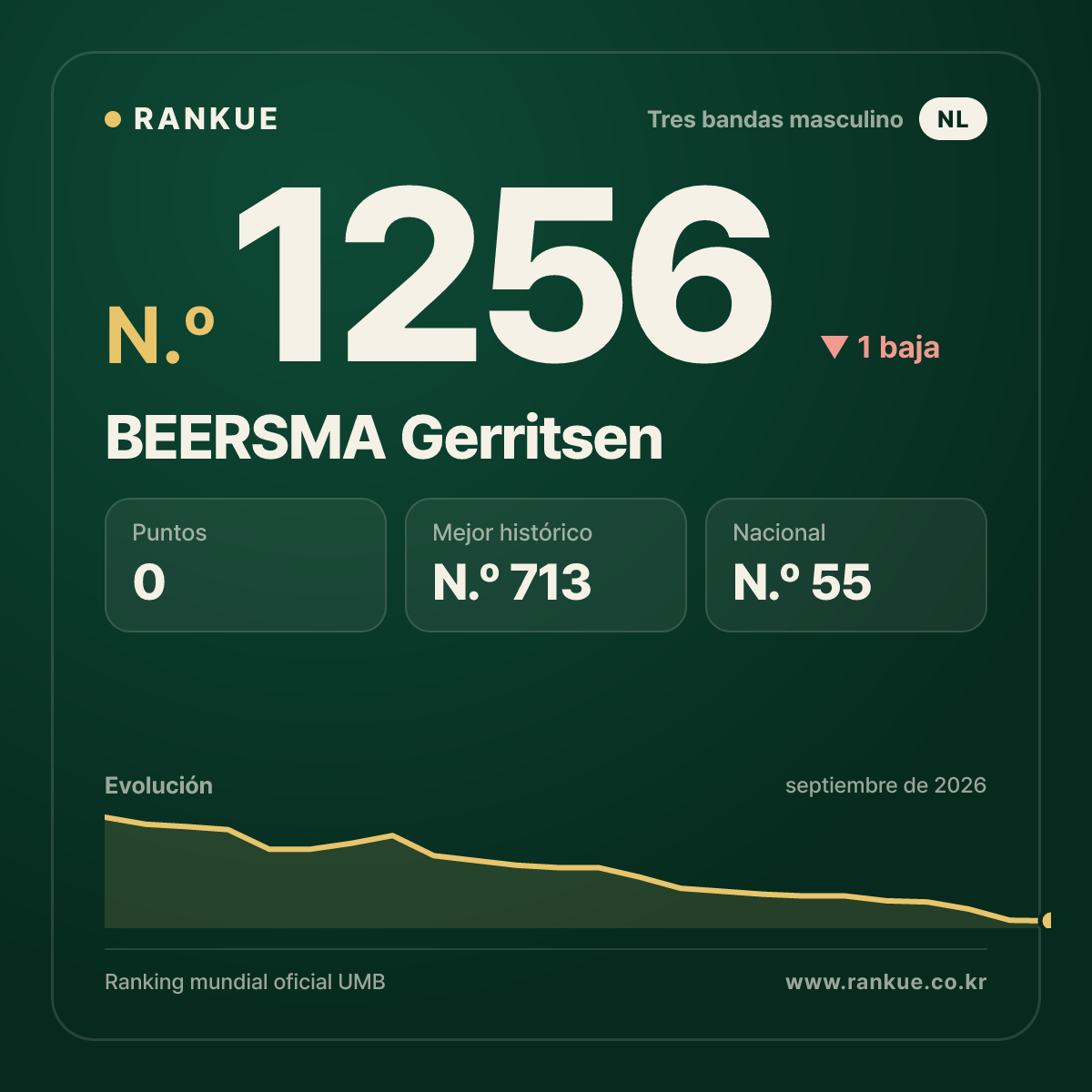 BEERSMA Gerritsen — Ranking Mundial de Billar N.º 1256